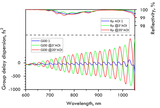 800nm Chirped Mirror -50fs² PC52-25-6.35 — reflectance curve