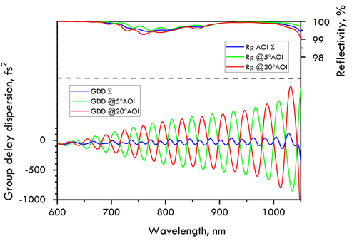 800nm Chirped Mirror -50fs² PC52-25-6.35 — reflectance curve