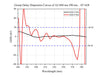 Group Delay Dispersion Curves of A2:460 nm-590 nm, 45°AOI