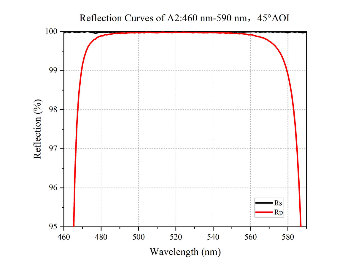 Reflection Curves of A2:460 nm-590 nm, 45°AOI