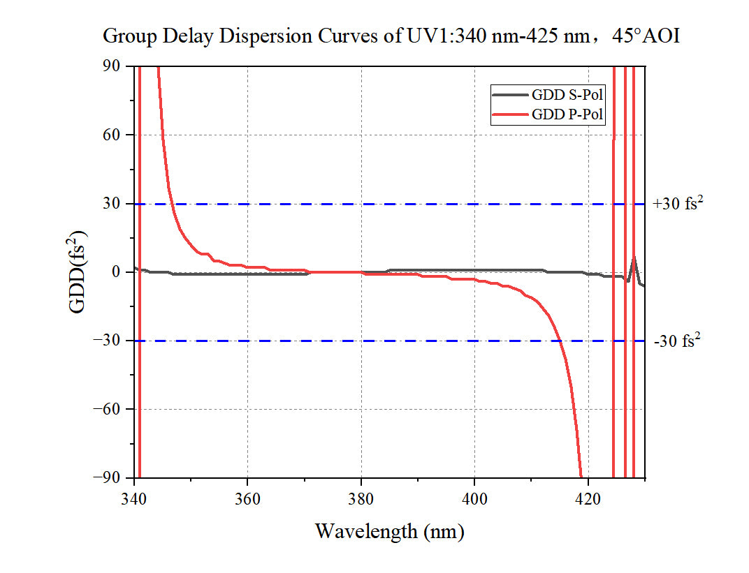 Group Delay Dispersion Curves of UV1:340 nm-425 nm, 45°AOI
