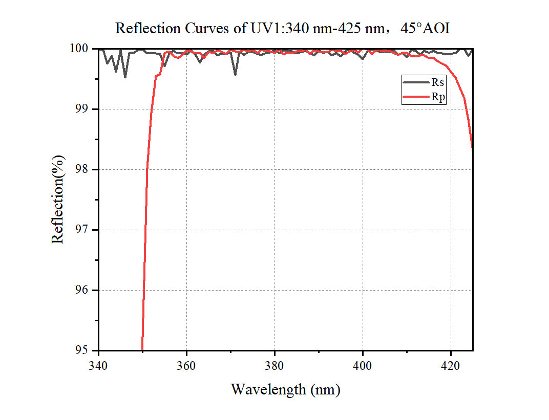 Reflection Curves of UV1:340 nm-425 nm, 45°AOI