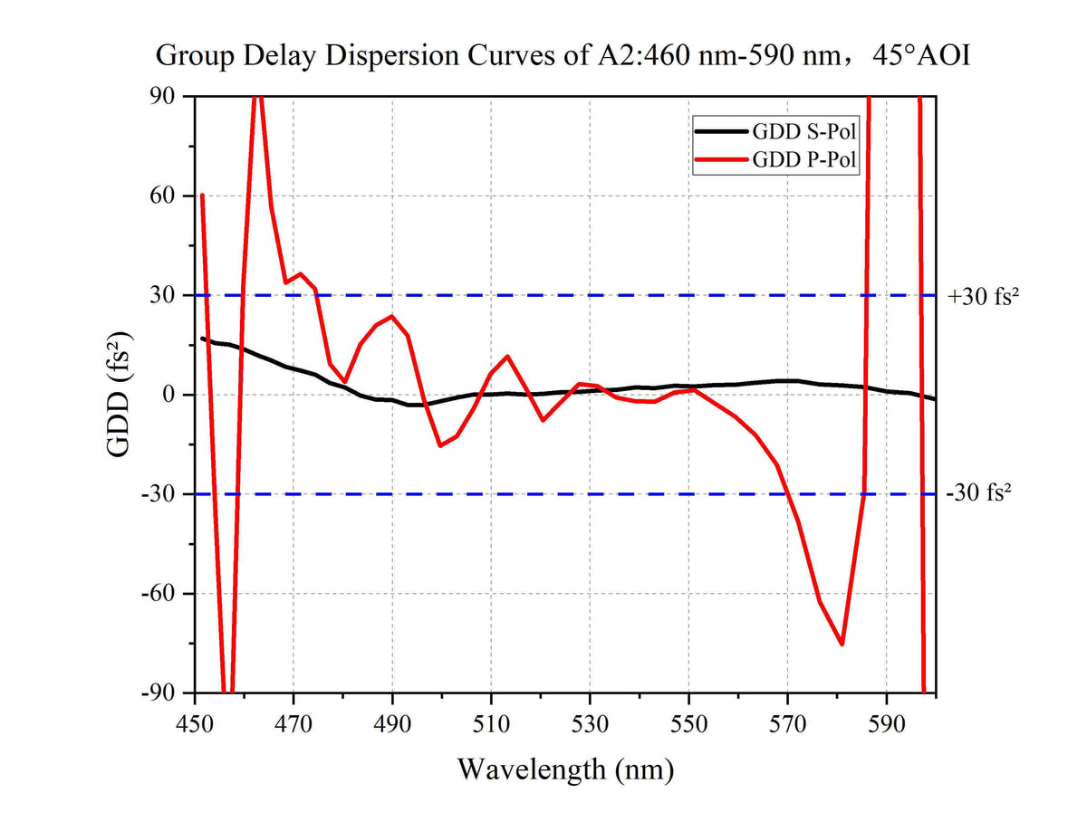Group Delay Dispersion Curves of A2:460 nm-590 nm, 45°AOI