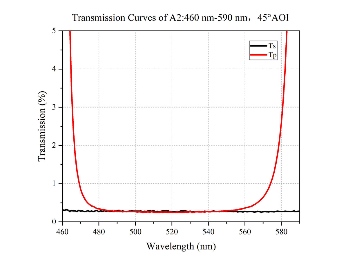 Transmission Curves of A2:460 nm-590 nm, 45°AOI