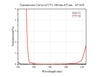 Transmission Curves of UV1:340 nm-425 nm, 45°AOI