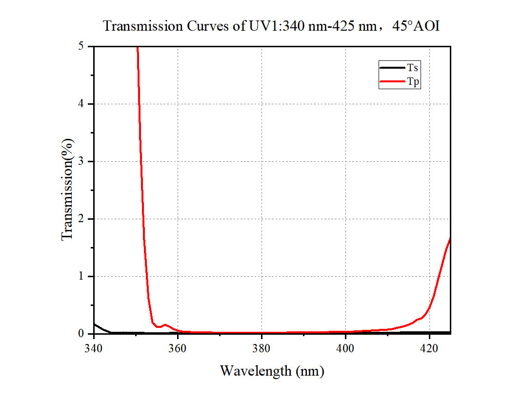 Transmission Curves of UV1:340 nm-425 nm, 45°AOI