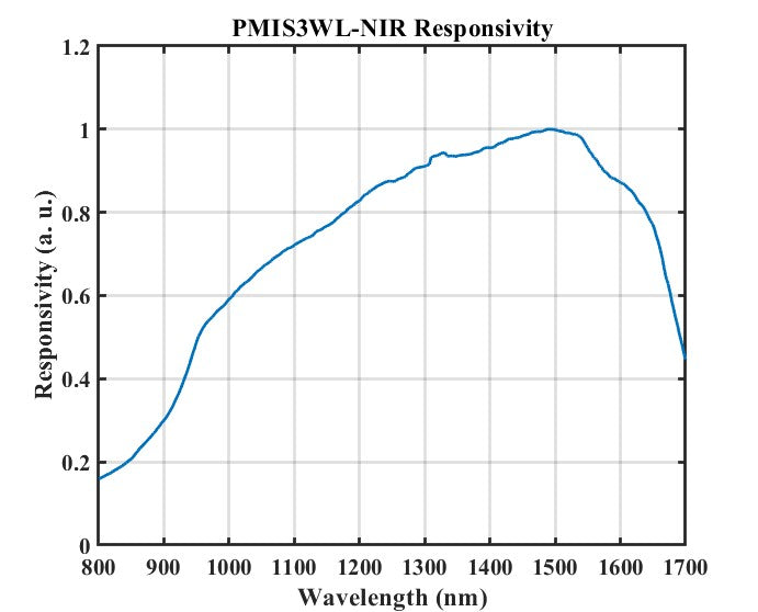 Performance Curve 5 — Graph