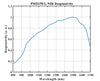 Performance 5 — Graph