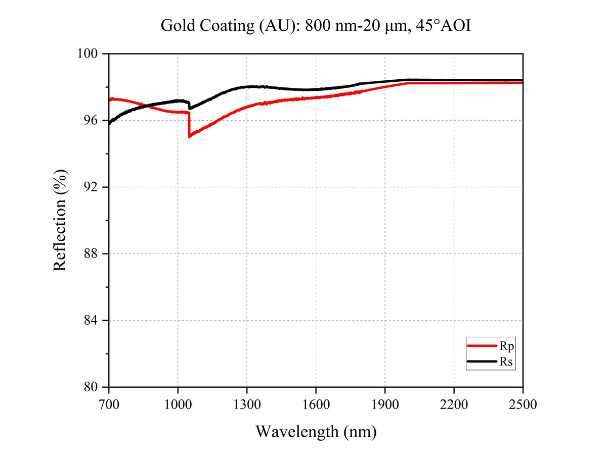 Curve - Gold Coating (AU): 800 nm-20 μm, 45°AOI