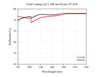 Curve - Gold Coating (AU): 800 nm-20 μm, 45°AOI