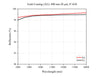 Curve - Gold Coating (AU): 800 nm-20 μm, 8°AOI
