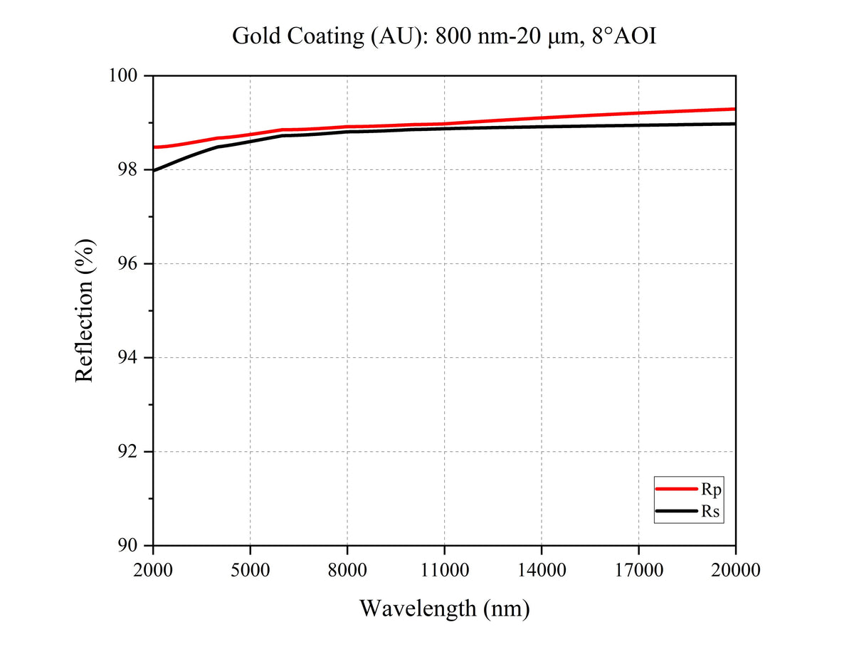 Curve - Gold Coating (AU): 800 nm-20 μm, 8°AOI