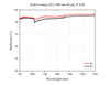 Curve - Gold Coating (AU): 800 nm-20 μm, 8°AOI
