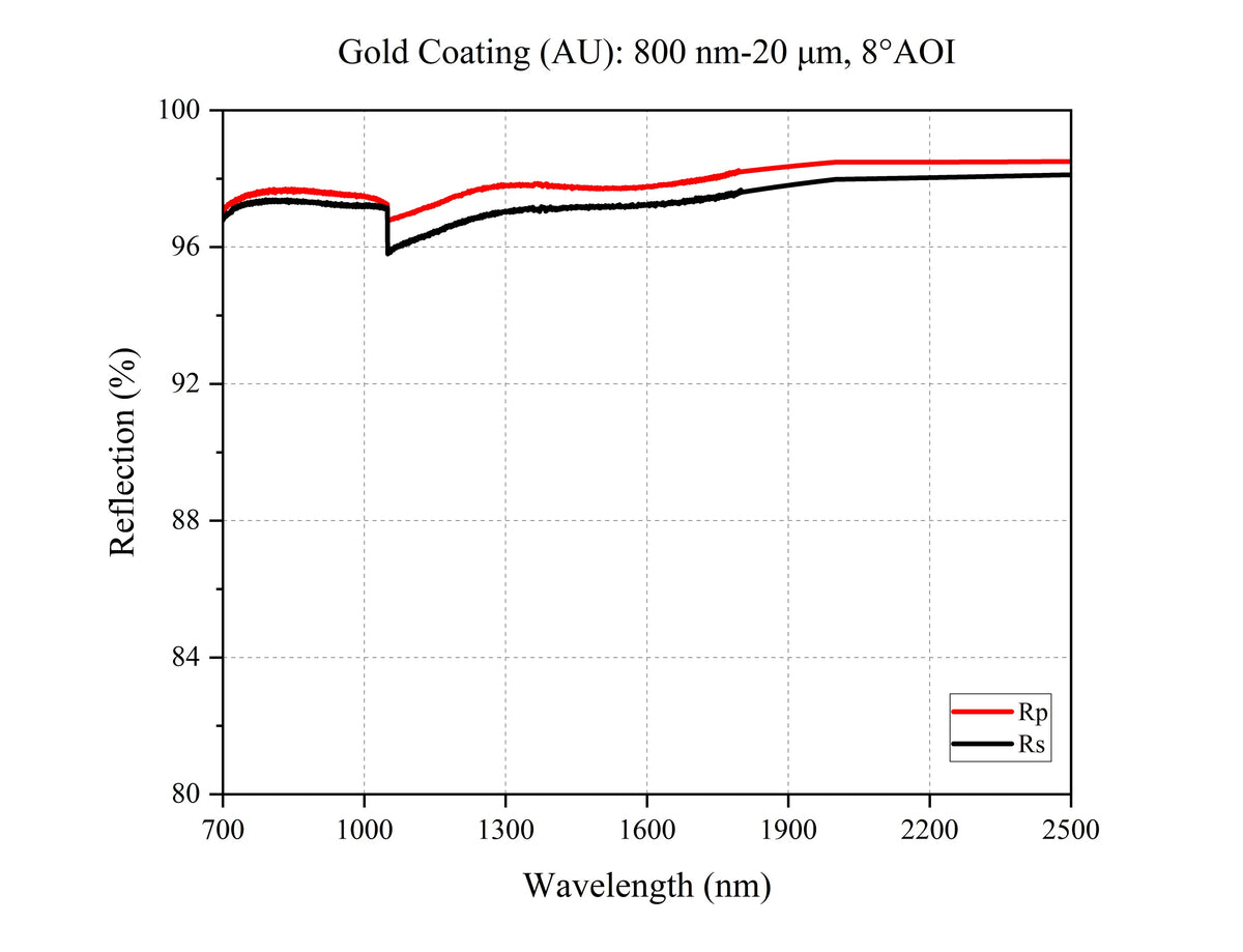 Curve - Gold Coating (AU): 800 nm-20 μm, 8°AOI