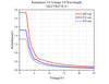 Retardance VS Voltage VS Wavelength - QLCVR-F10-A