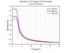 Retardance VS Voltage VS Wavelength - QLCVR-F10-B
