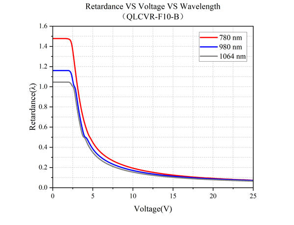 Retardance VS Voltage VS Wavelength - QLCVR-F10-B