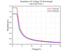 Retardance VS Voltage VS Wavelength - QLCVR-F10-C
