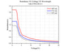 Retardance VS Voltage VS Wavelength - QLCVR-F20-A