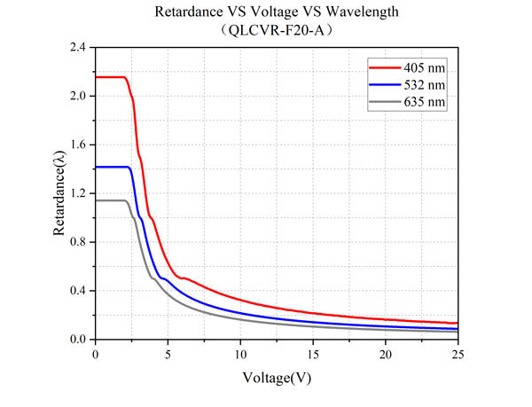 Retardance VS Voltage VS Wavelength - QLCVR-F20-A