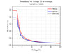 Retardance VS Voltage VS Wavelength - QLCVR-F20-B