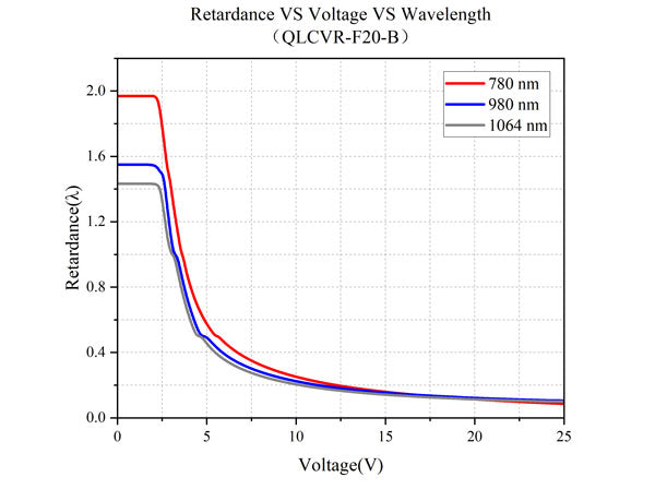 Retardance VS Voltage VS Wavelength - QLCVR-F20-B
