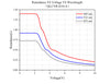 Retardance VS Voltage VS Wavelength - QLCVR-H10-A