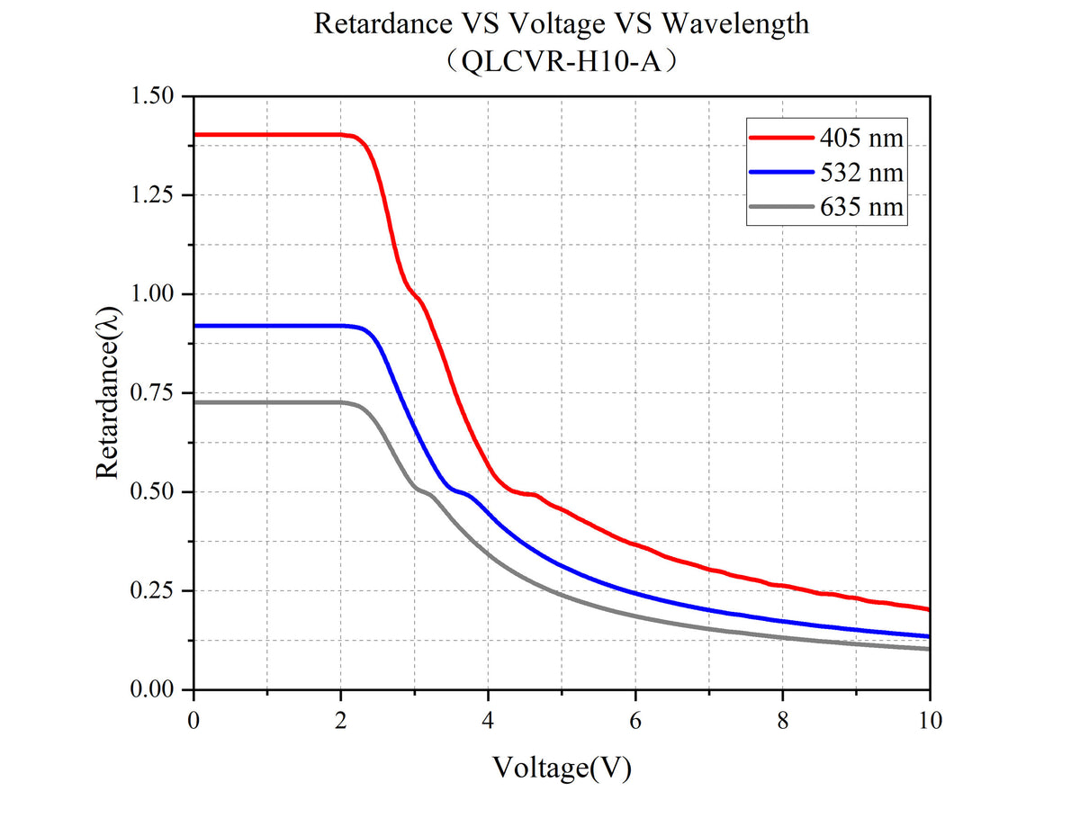 Retardance VS Voltage VS Wavelength - QLCVR-H10-A