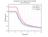 Retardance VS Voltage VS Wavelength - QLCVR-H10-B