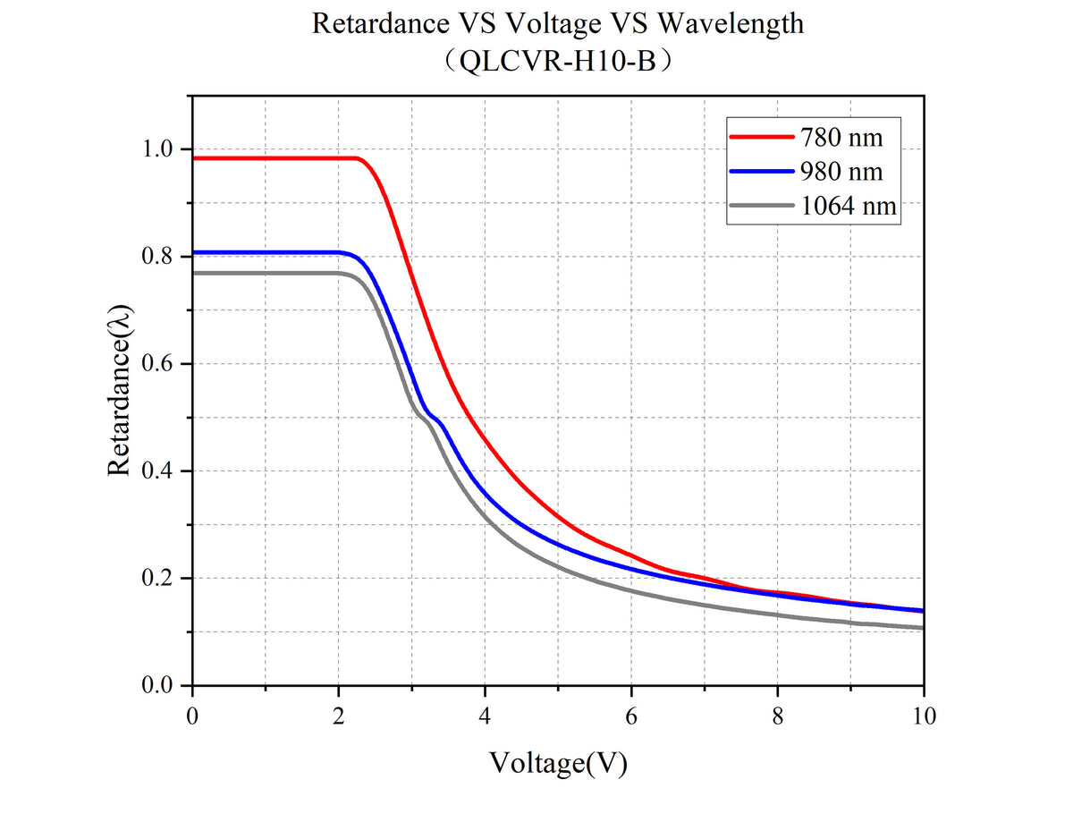 Retardance VS Voltage VS Wavelength - QLCVR-H10-B