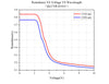 Retardance VS Voltage VS Wavelength - QLCVR-H10-C