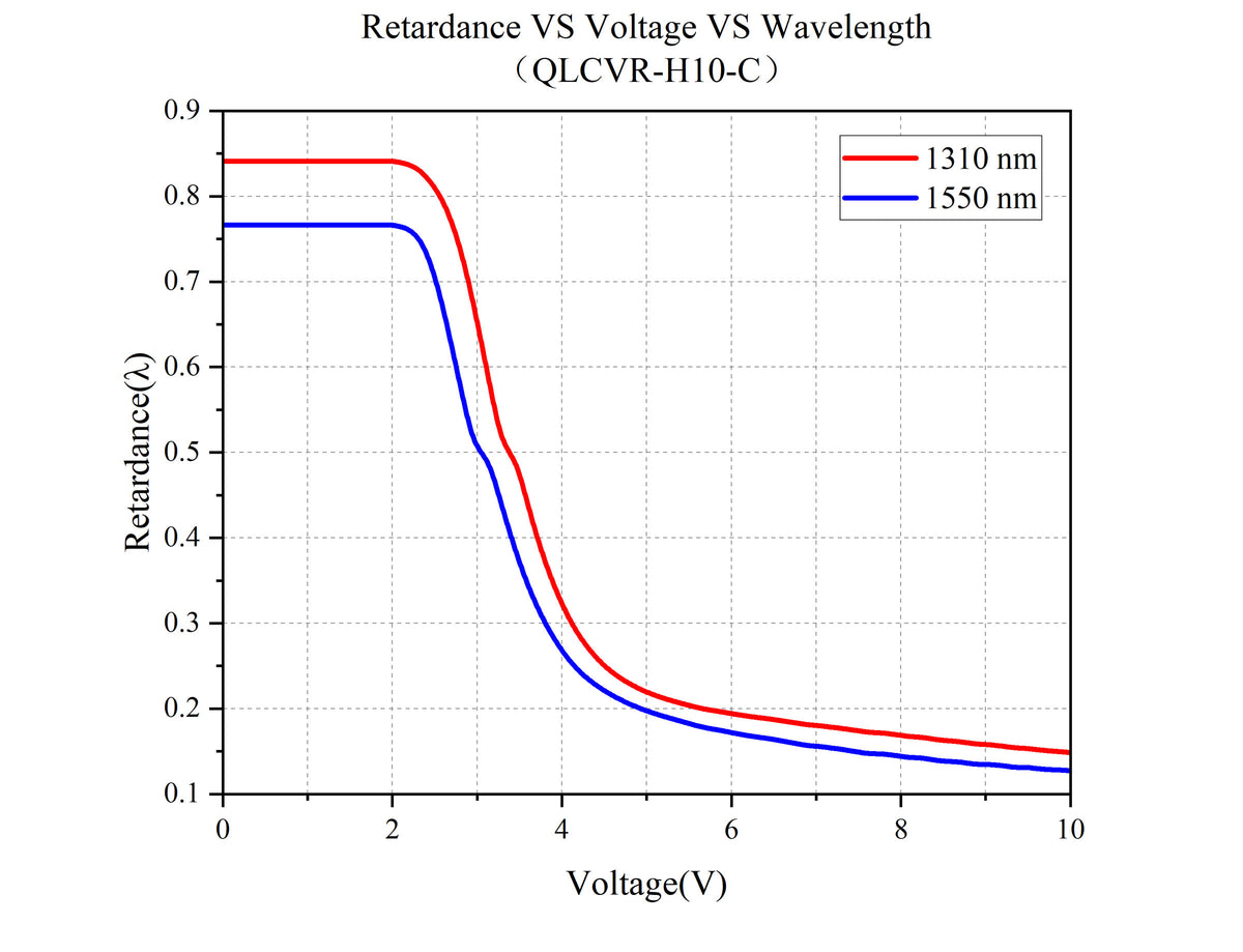 Retardance VS Voltage VS Wavelength - QLCVR-H10-C