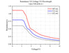 Retardance VS Voltage VS Wavelength - QLCVR-H20-A