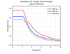 Retardance VS Voltage VS Wavelength - QLCVR-H20-B