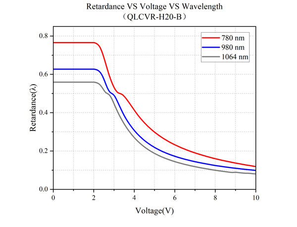 Retardance VS Voltage VS Wavelength - QLCVR-H20-B