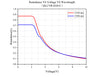Retardance VS Voltage VS Wavelength - QLCVR-H20-C