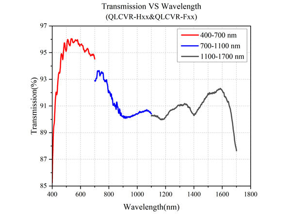 Transmission VS Wavelength - QLCVR-Hxx & QLCVR-Fxx