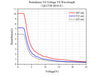 Retardance VS Voltage VS Wavelength - QLCVR-M10-A