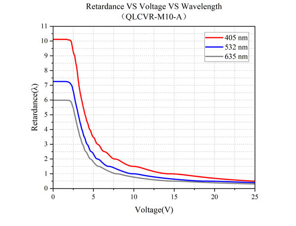 Retardance VS Voltage VS Wavelength - QLCVR-M10-A