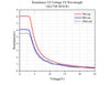 Retardance VS Voltage VS Wavelength - QLCVR-M10-B