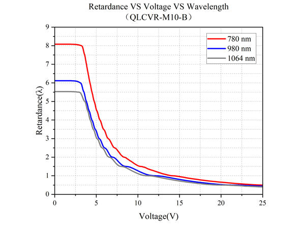 Retardance VS Voltage VS Wavelength - QLCVR-M10-B