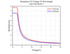 Retardance VS Voltage VS Wavelength - QLCVR-M10-C