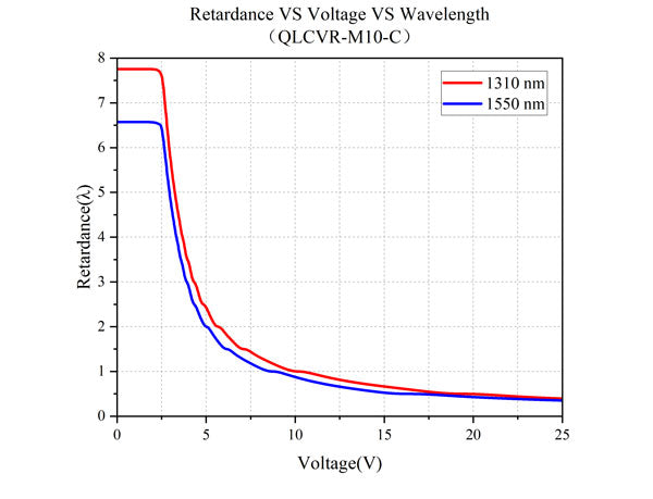 Retardance VS Voltage VS Wavelength - QLCVR-M10-C