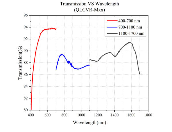 Transmission VS Wavelength - QLCVR-Mxx